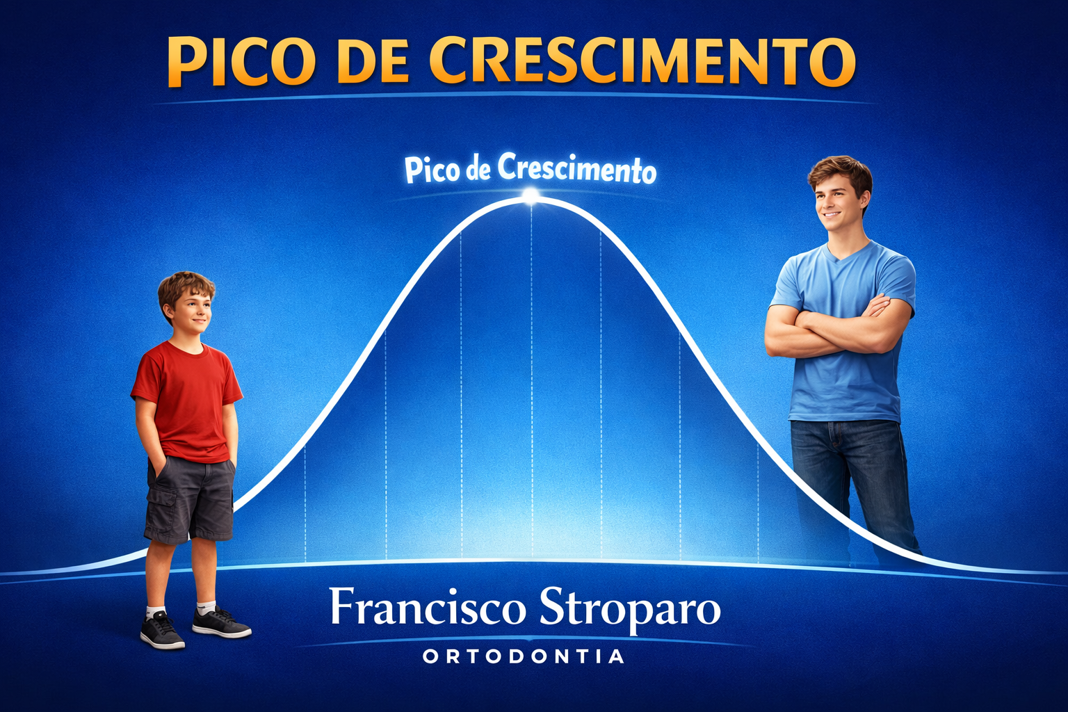 Pico de crescimento em ortodontia ilustrado por curva de Gauss com comparação entre pré-adolescente e adulto